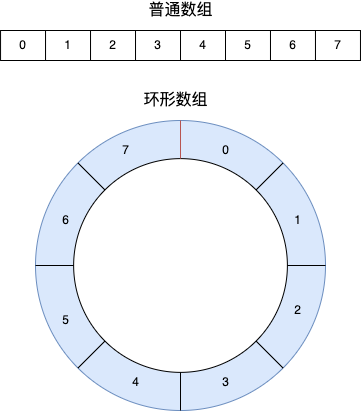 Featured image of post 数据结构-环形数组