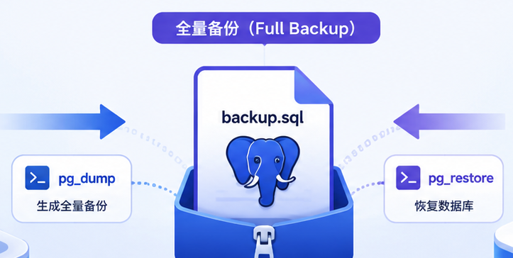docker 部署的 postgres 全量备份和恢复封面